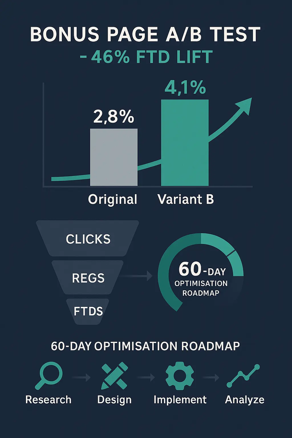 inforgraphic bonus page A/B test