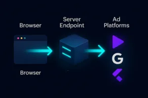 Flowchart showing server-side postback restoring attribution blocked by iOS 17