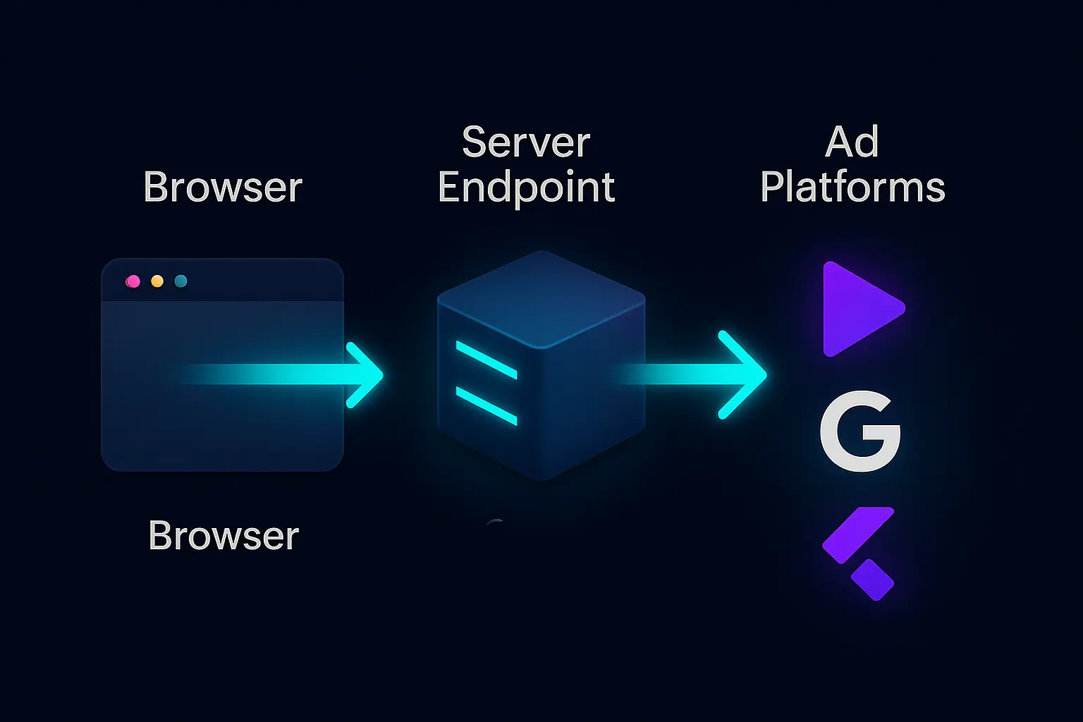 Flowchart showing server-side postback restoring attribution blocked by iOS 17