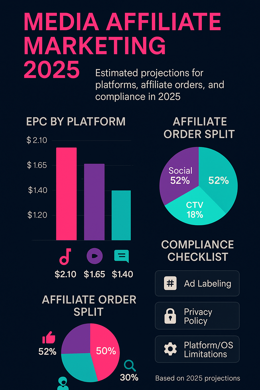 Media Affiliate Marketing Forecast 2025