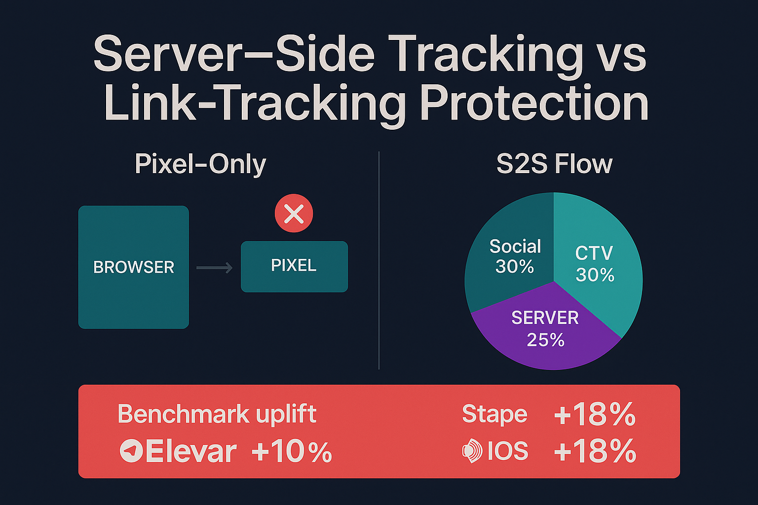 Server-Side vs Link-Tracking Protection