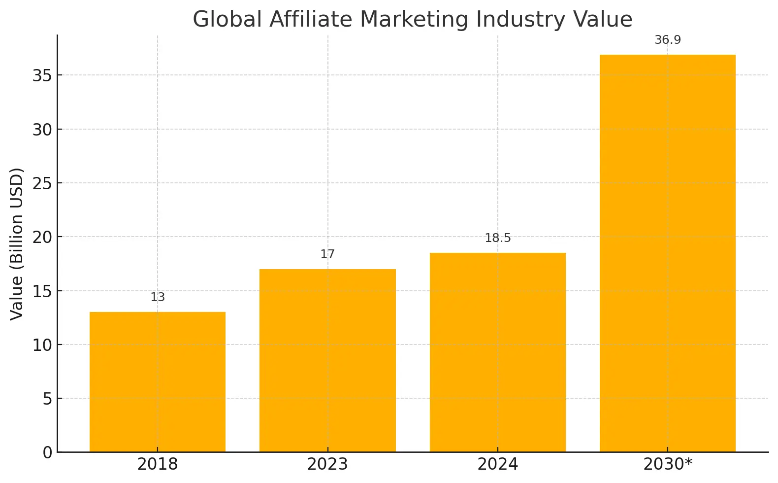 Global affiliate-marketing value: $13 bn (2018) → $18.5 bn (2024) → $36.9 bn (2030)
