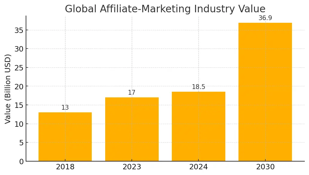 Global affiliate-marketing industry: $13 bn (2018), $18.5 bn (2024), $36.9 bn (2030 forecast)