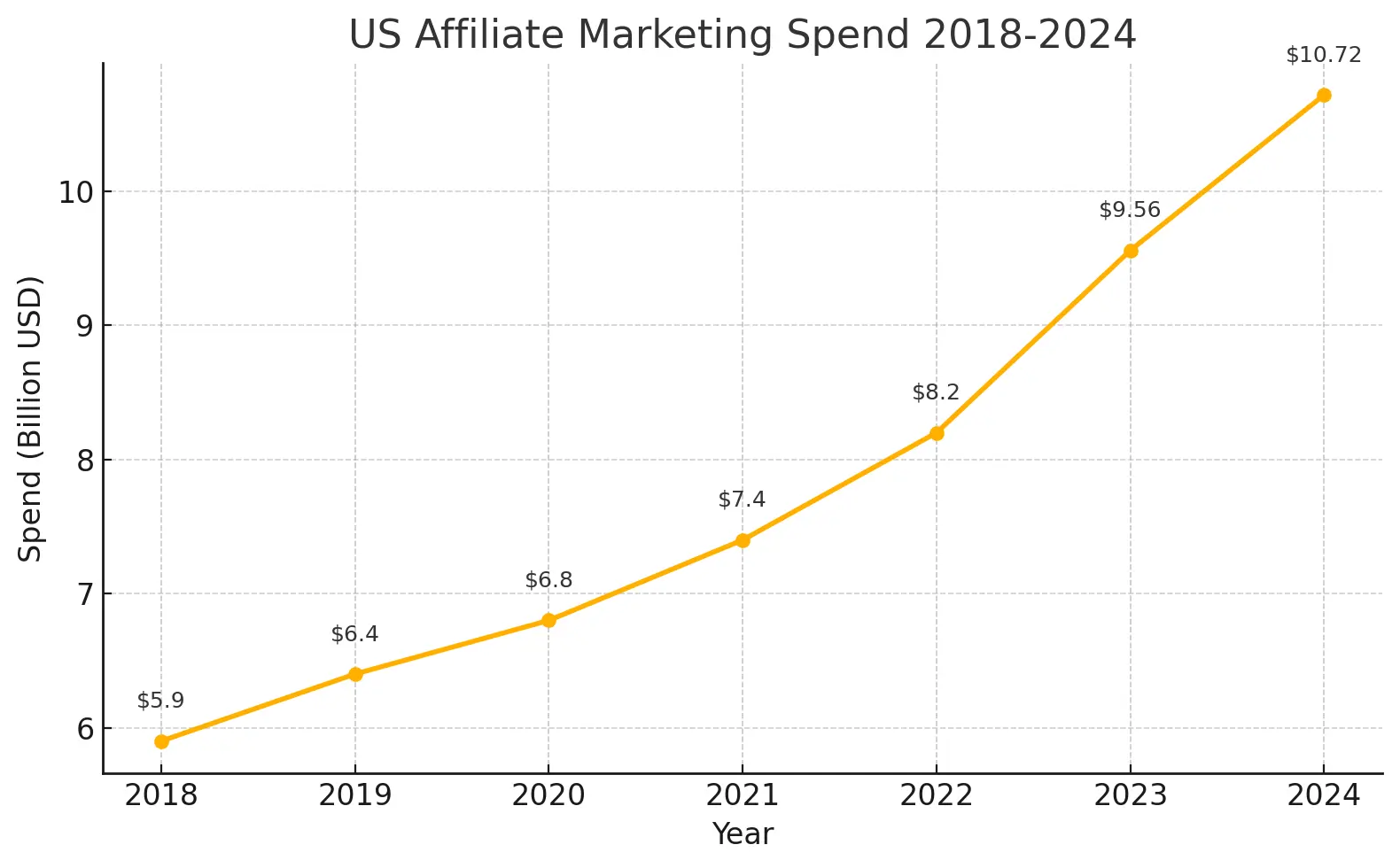 US affiliate spending rises from $5.9 bn to $10.7 bn (2018-24)