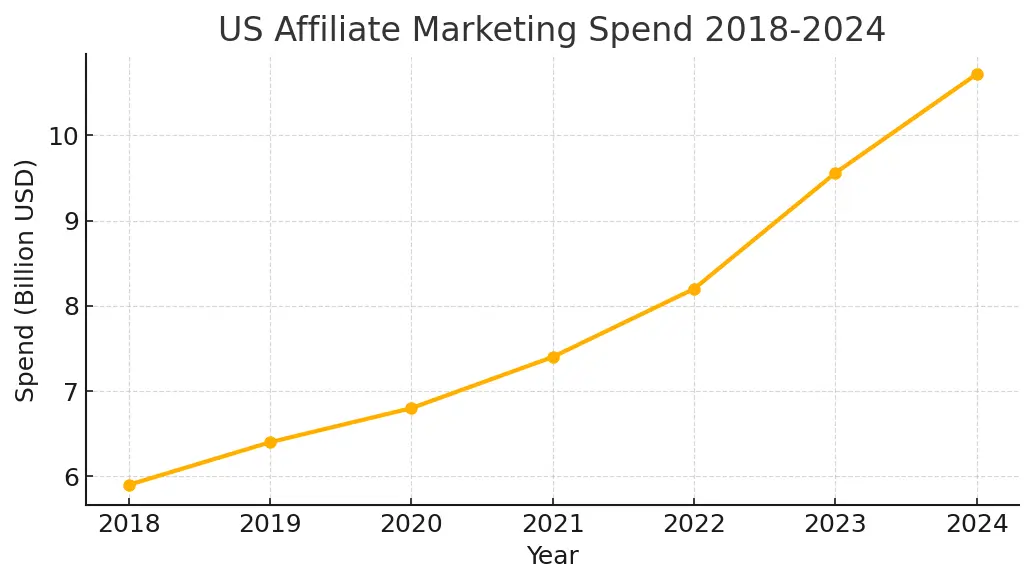 US affiliate-marketing spend rises from $5.9 bn (2018) to $10.7 bn (2024)