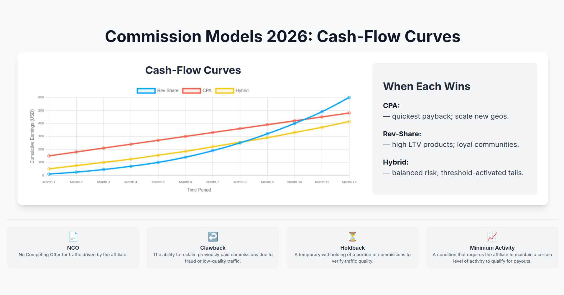 Commission Models 2026: Cash‑Flow Curves
