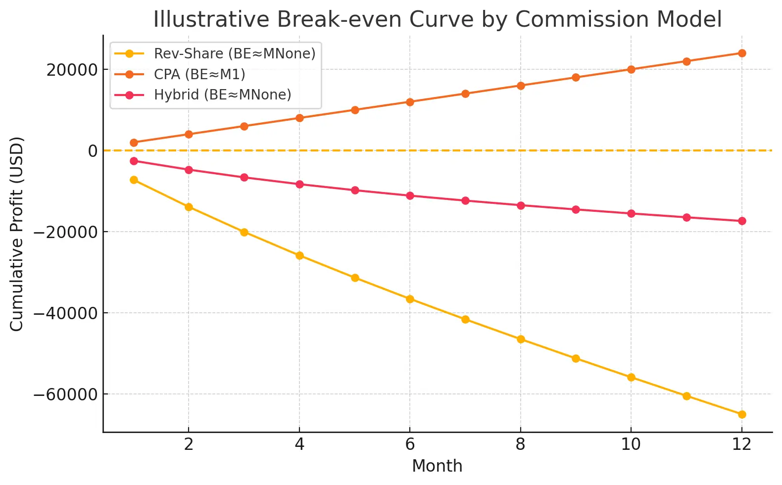 Illustrative break‑even month vs model given fixed monthly media spend