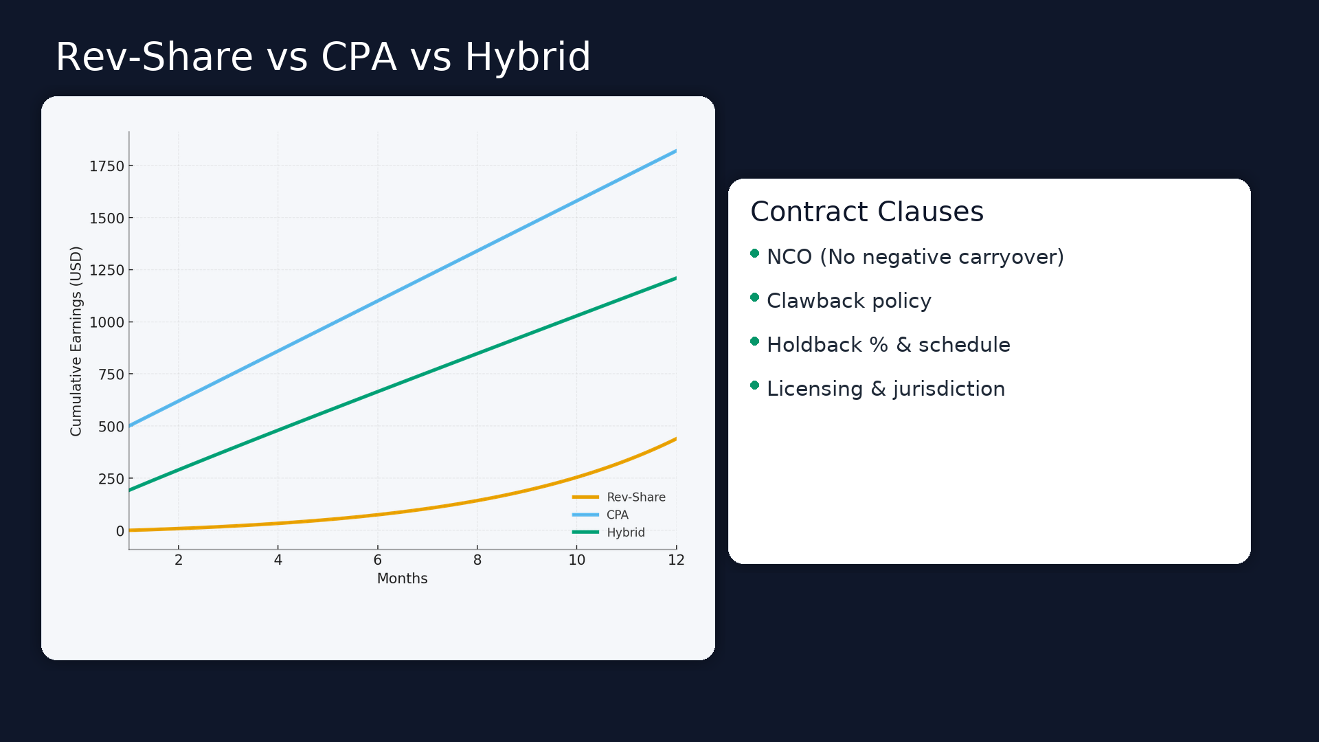 Cash‑flow curves comparing rev‑share, CPA, and hybrid with an affiliate‑contract checklist on the side