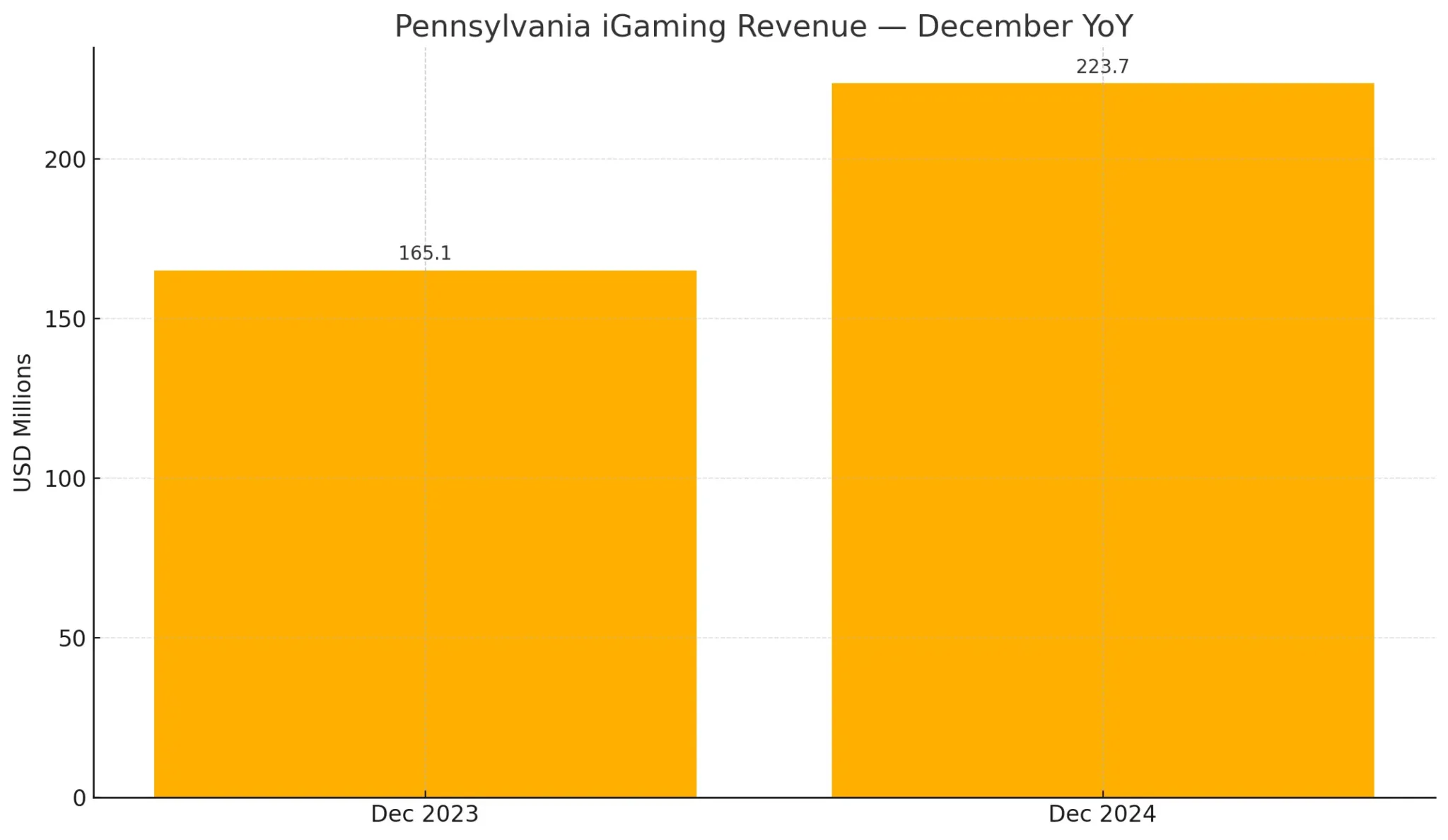 pa_igaming_dec_yoy