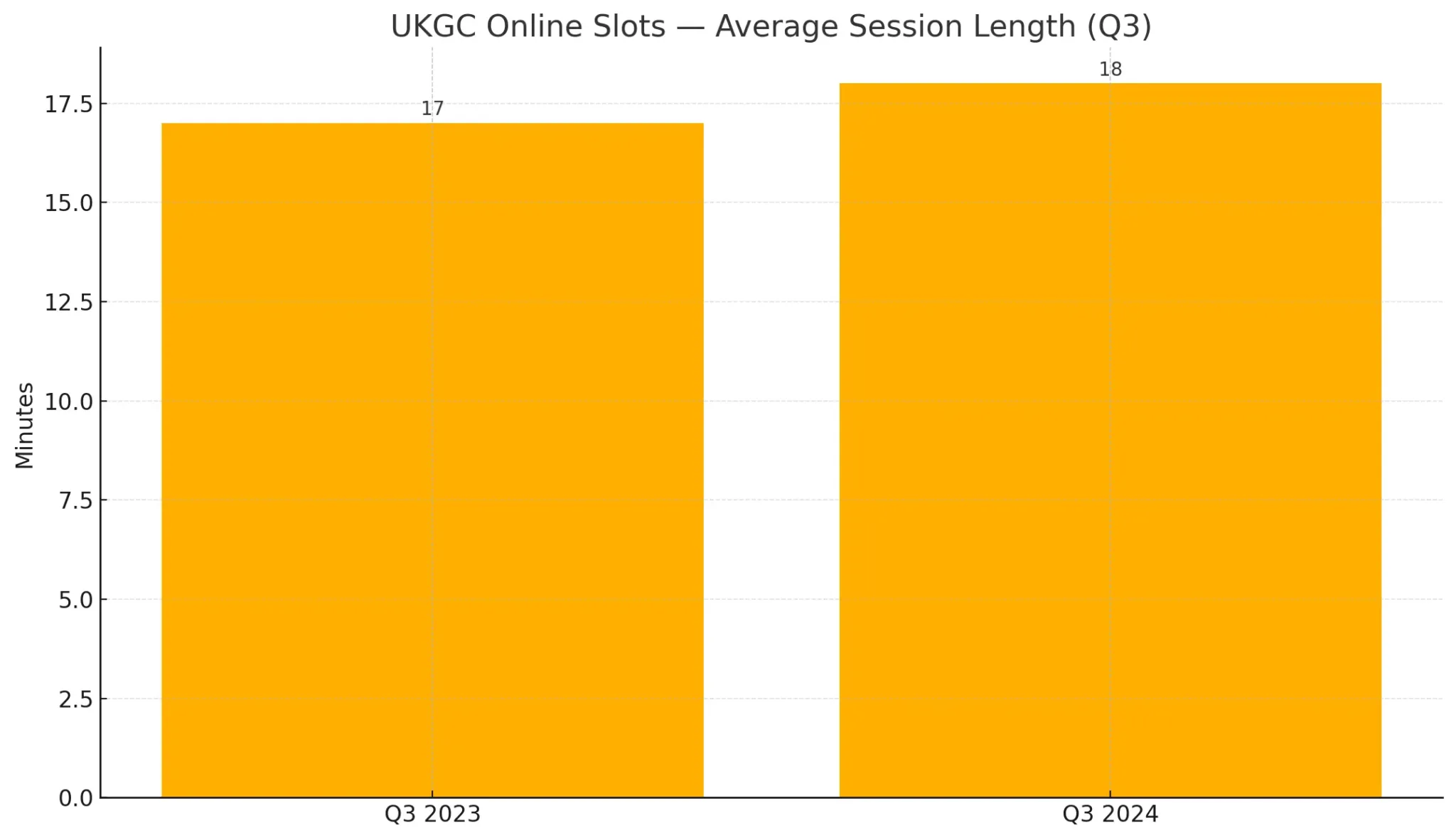 ukgc_slots_avg_length_q3