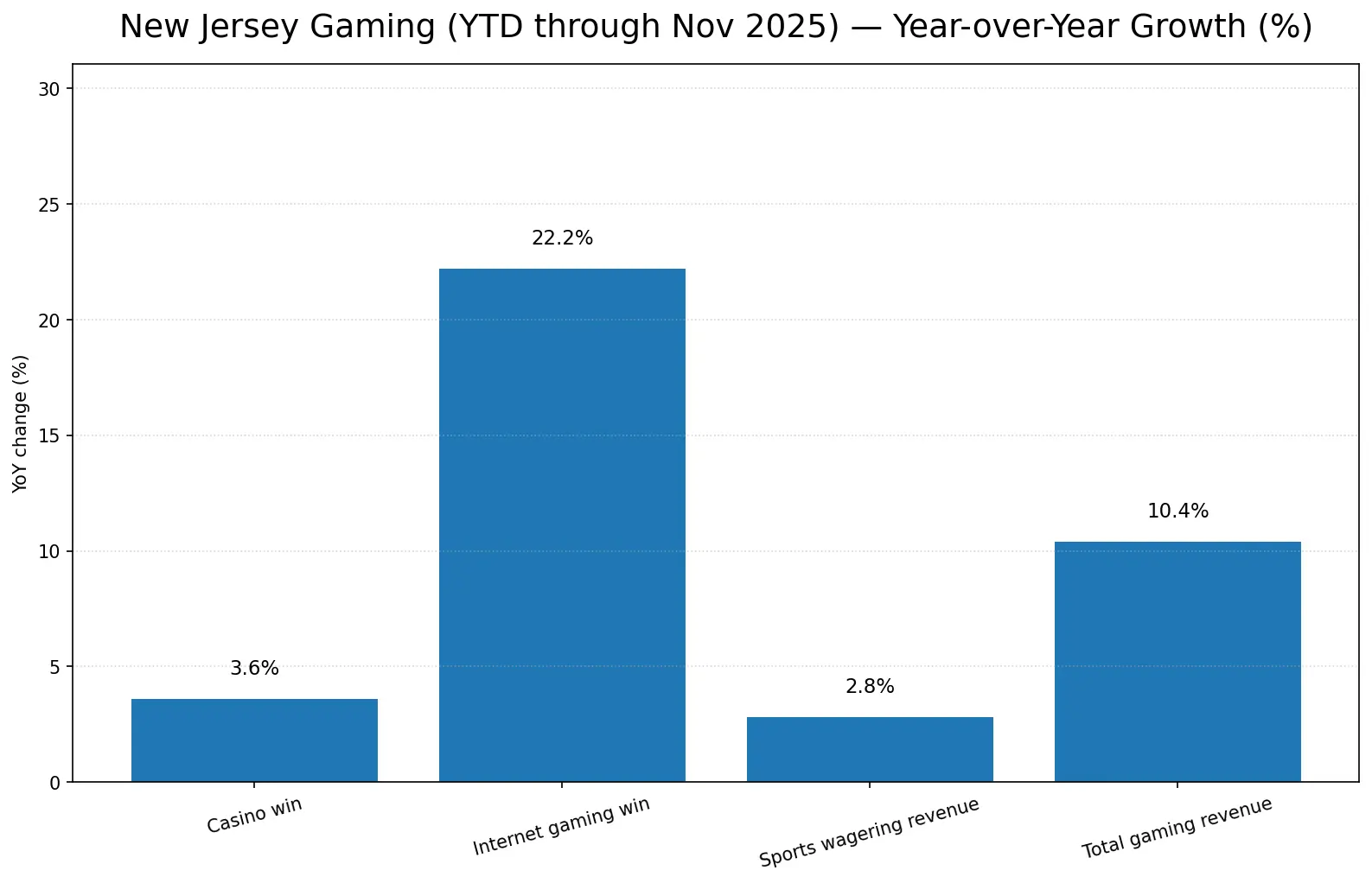 Affiliate Year in Review 2025 — New Jersey YoY growth iGaming vs sports wagering vs total gaming