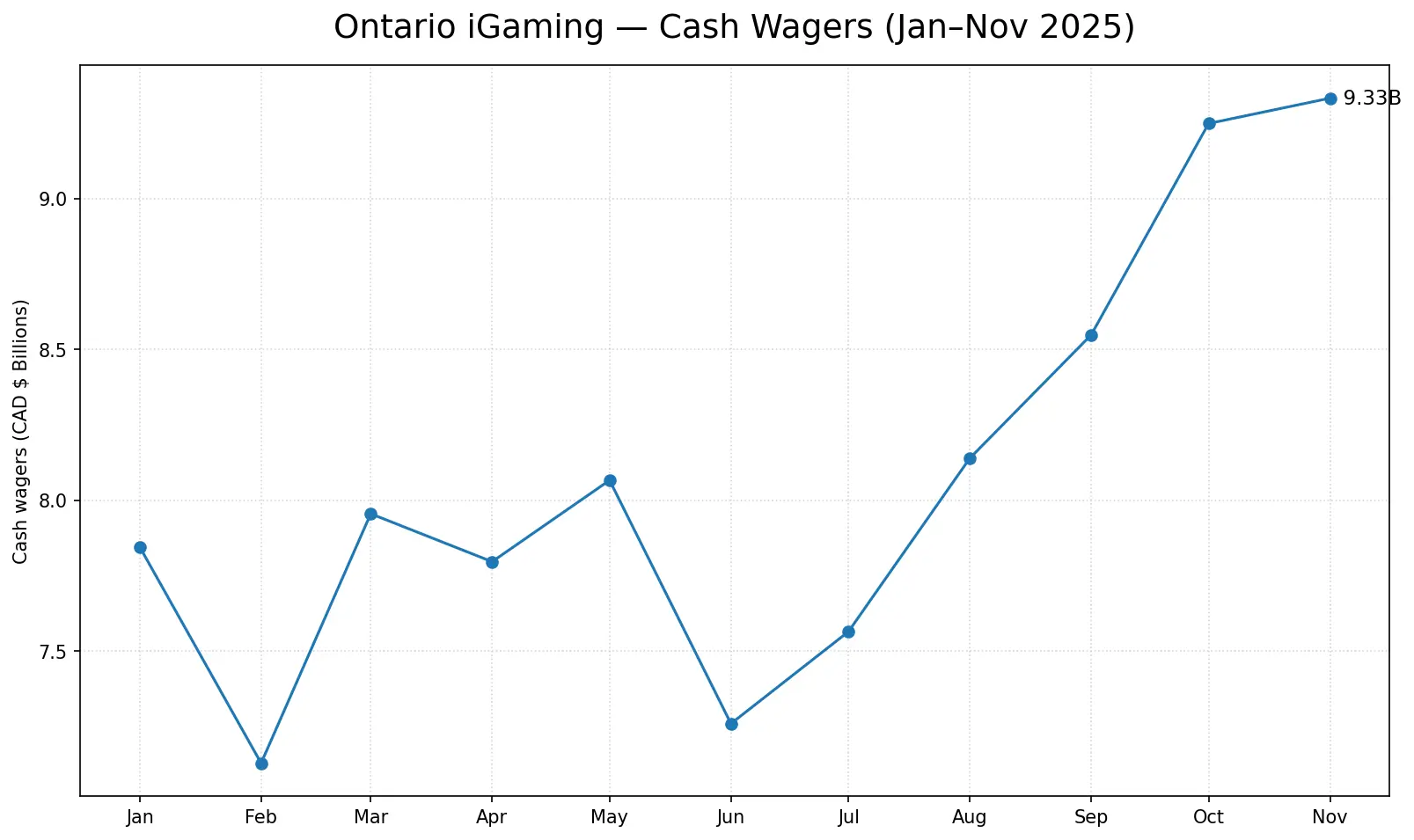 Affiliate Year in Review 2025 — Ontario iGaming cash wagers trend Jan to Nov 2025