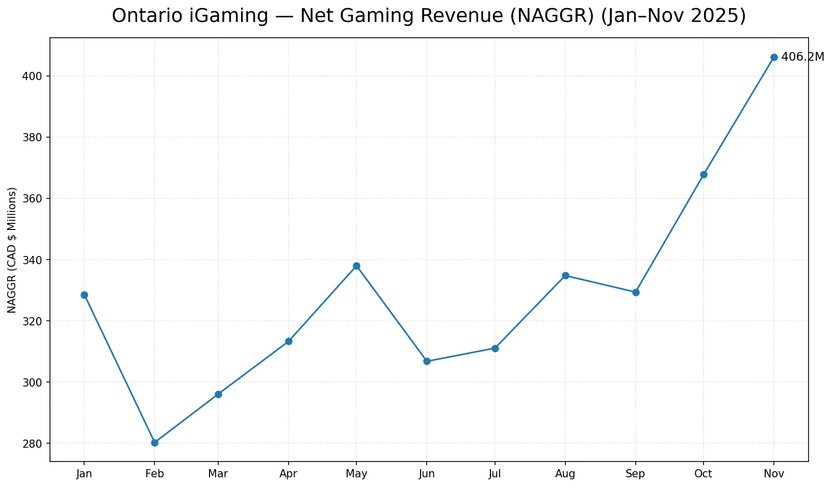 Affiliate Year in Review 2025 — Ontario iGaming net gaming revenue trend Jan to Nov 2025