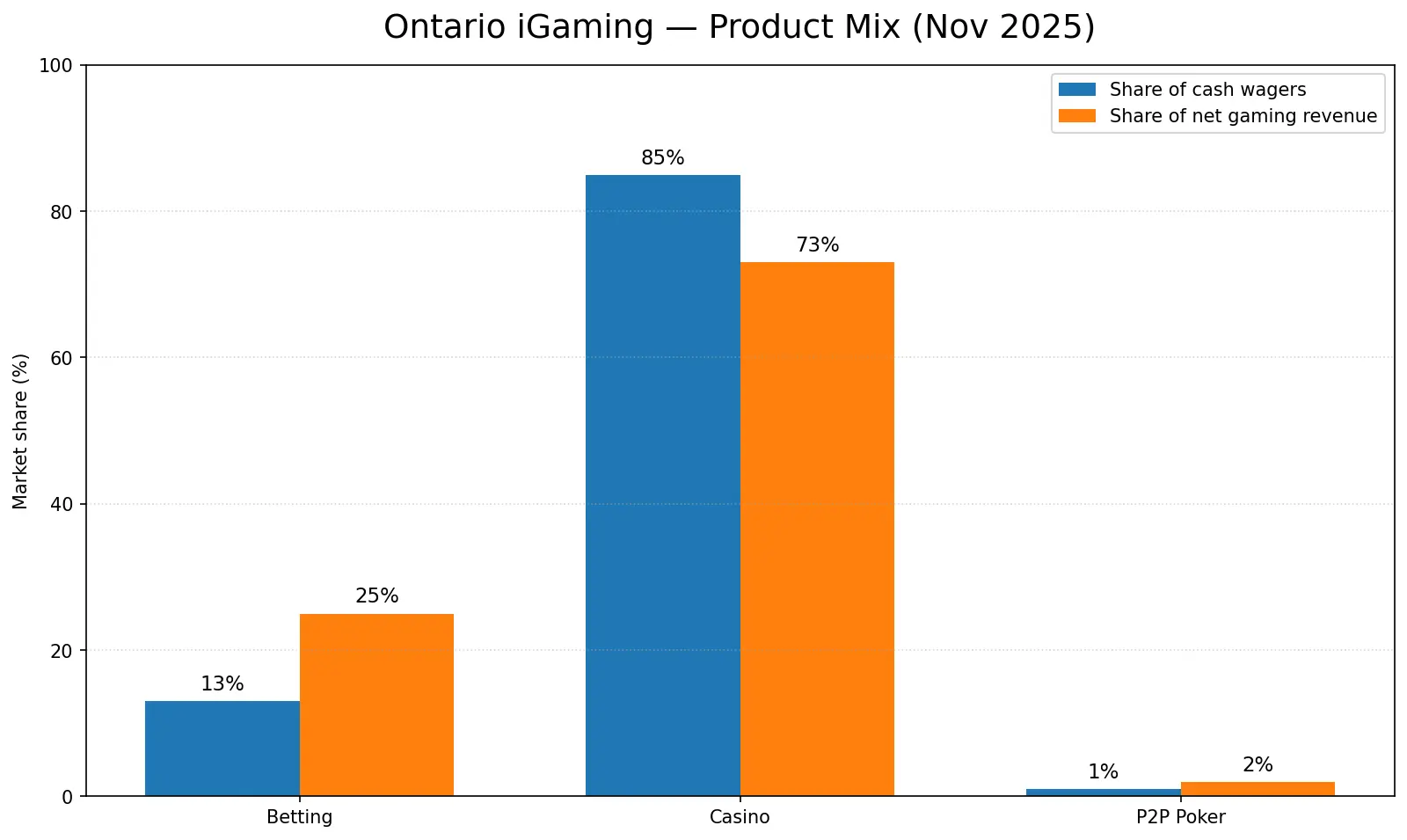 Affiliate Year in Review 2025 — Ontario product mix casino vs betting vs poker November 2025