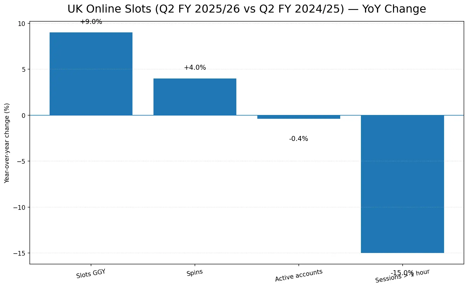 Affiliate Year in Review 2025 — UK online slots YoY change in GGY, spins, active accounts, long sessions