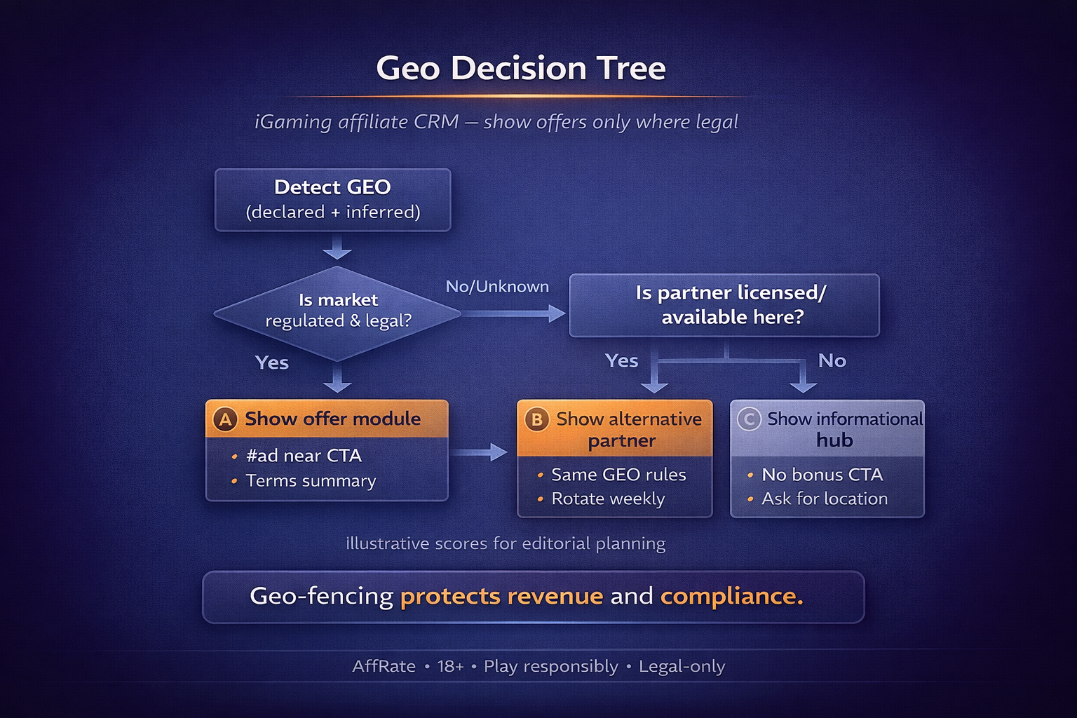 Geo decision tree for iGaming affiliate CRM in regulated markets