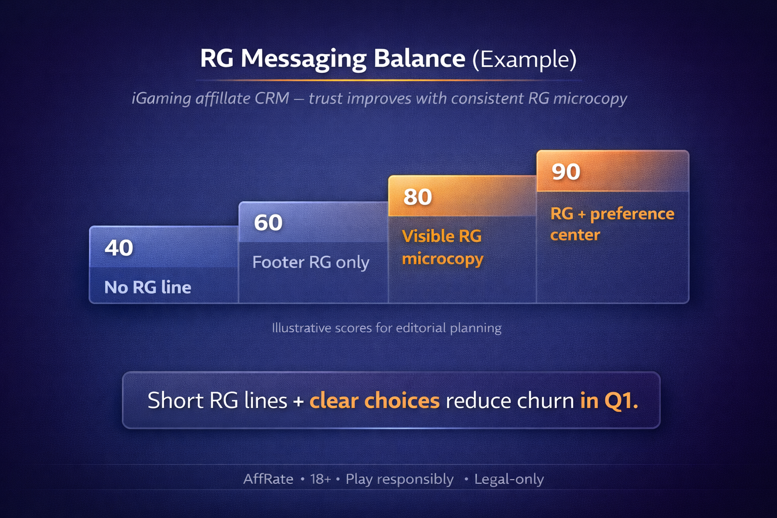 Responsible gambling messaging balance for iGaming affiliate CRM