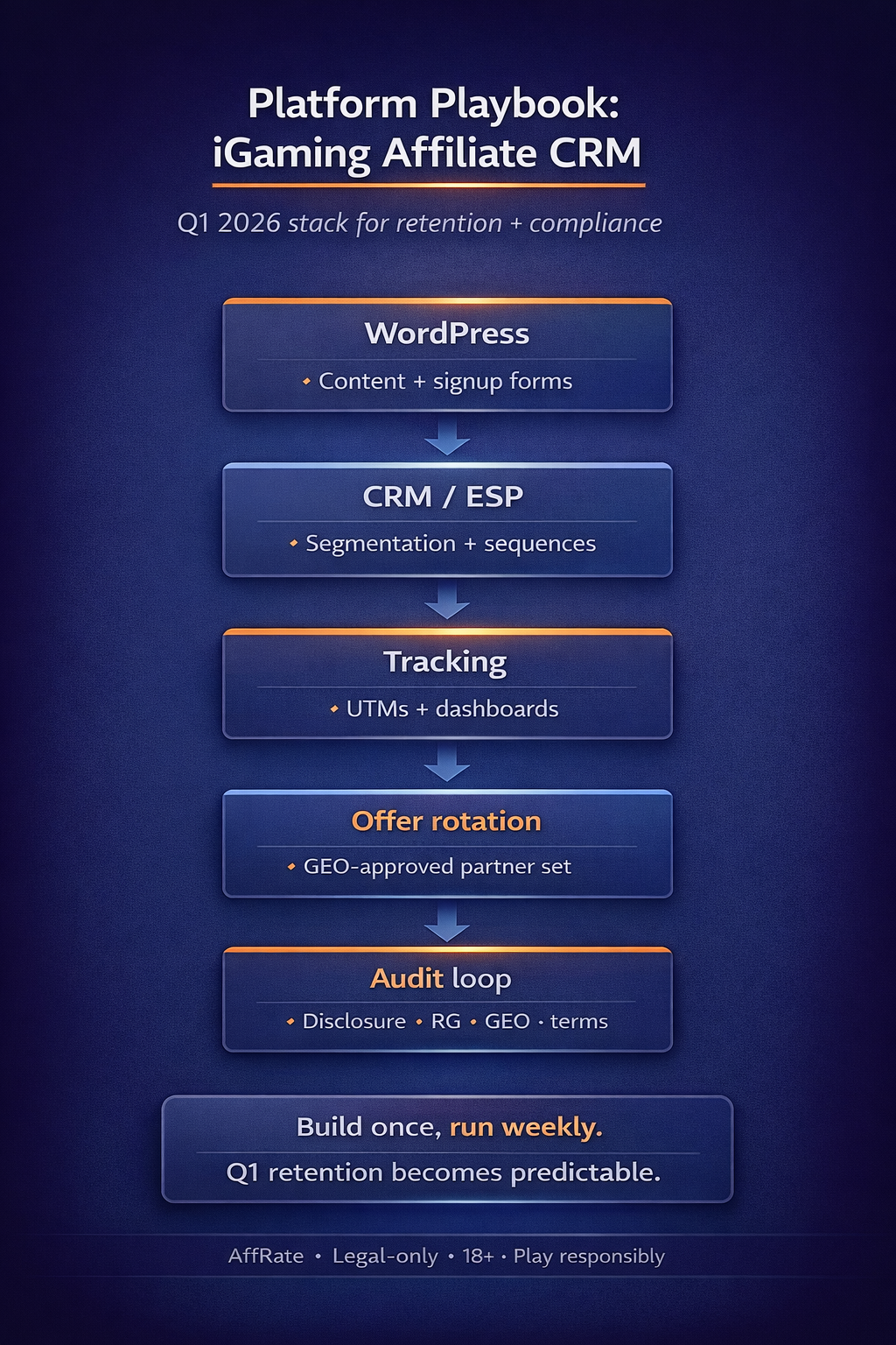 Platform playbook for iGaming affiliate CRM stack